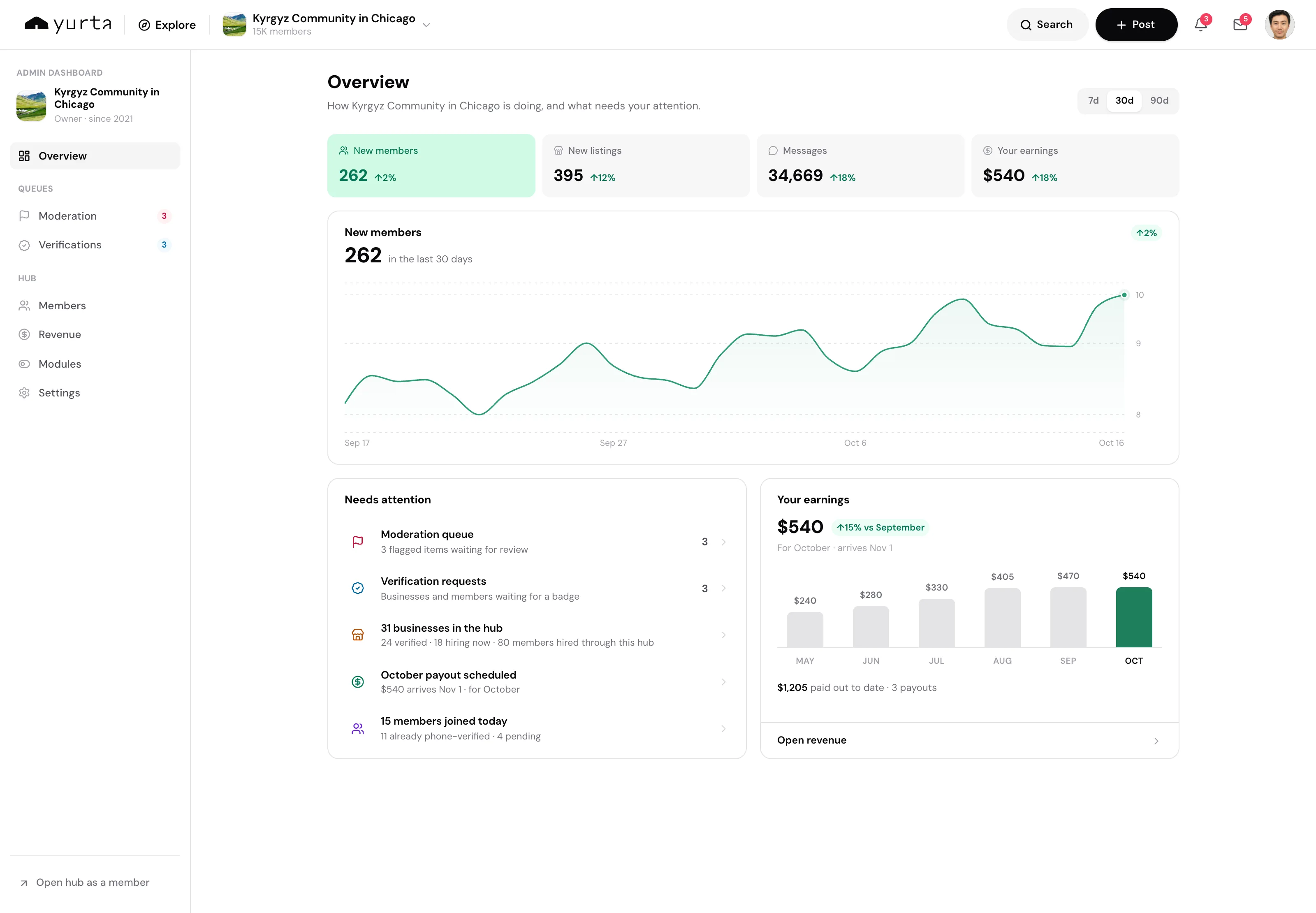 Yurta admin dashboard showing hub growth, the moderation and verification queues, and admin earnings